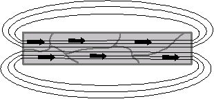 Once all of the domains of an object are aligned, the object is considered magnetized and produces a magnetic field.