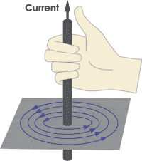 Using the right-hand-rule will help determine the direction of the magnetic field induced by a current.