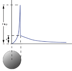  Instead of increasing linearly, the magnetic field of a magnetic conductor with AC through it increases exponentially until it reaches the radius of the object.