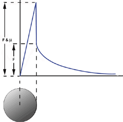  The magnetic field of a solid magnetic conductor will have a stronger magnetic field than that of a nonmagnetic conductor within the object. Once outside the boundary of the object, the magnetic field drops instantaneously before decreasing exponentially.