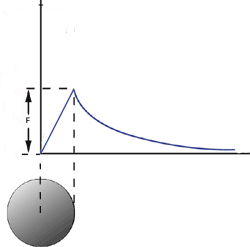 The magnetic field of a solid conductor carrying current increases linearly with the ubjtc's radius. Once outside the boundary of the object, the magnetic field begins to decrease exponentially.