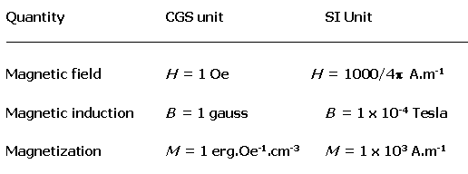  In CGS units H=1 Oe, B= 1 gauss, and M= 1erg/(Oe*cm^3). In SI units H=1000/4*pi A/m, B= .0001 Tesla, and M= 1000 A/m