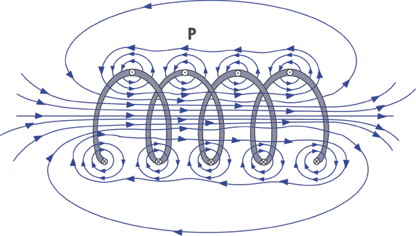 Imagine two turns of a coil that carries current. each part of the current carrying coil produces an magnetic field. Because of geometry, portions of the magnetic fields of each turn cancel each other out while other portions combine additively. The result, is a net magnetic field that  would be similar to that of a bar magnet.