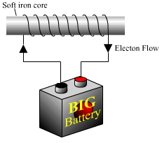 When connected to a voltage source, a solenoid's core becomes an electromagnet because of the current that flows through the wire.