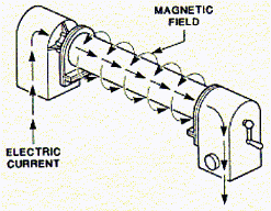 If current is passed through the solenoid's core instead of through the wires, the induced magnetic field circles around the core. This is similare to the case of current flowing through a straight wire.