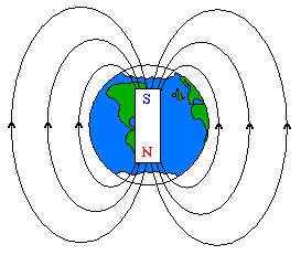 A diagram showing the magnetic field and poles of the earth. 
