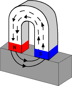 Even in the presence of other materials, the magnetic field still travels in a closed loop.