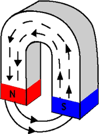 Magnetic field lines are closed loops that circle from north to south outside of the magnet and south to north on the inside (like a runner who runs around a track).