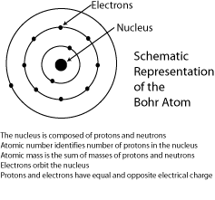 In the Bohr model, the nucleus is composed of protons and neutrons. Atomic number identifies the number of protons in the nucleus. Atomic mass is the sum of protons and neutrons. Electrons orbit the nucleus. Protons and electrons have equal but opposite electrical charge.