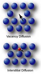Vacancy diffusion is caused by an empty space in a crystal lattice. Interstitial diffusion is caused by the presence of a different type of atom that may be present in the material.