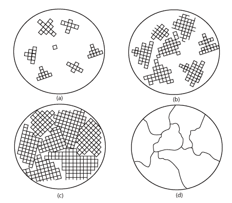 As a material solidifies, crystals begin to nucleate. The crystals grow with the formation of more unit cells until they come into contact with another growing crystal. The place where the crystals touch are called grain boundaries.