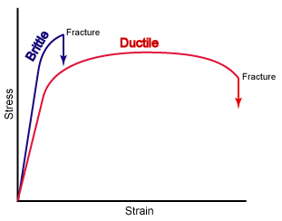  Brittle materials can handle high stresses without straining very much, but they also break with very little strain. Ductile materials easily deform, so they can take large strains, but not very high stresses.