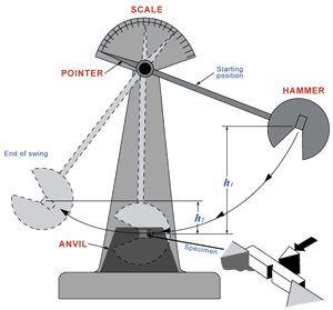 A pendulum testing aparatus can be used to determine impact toughness.