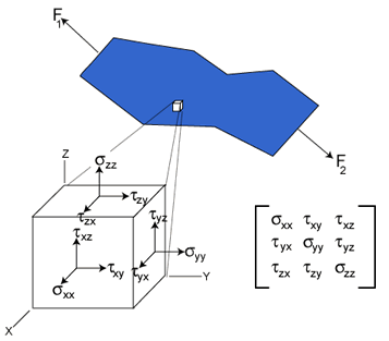  Because forces can act in any direction, a stress tensor is used to describe the shear and normal stresses. The stress tensor is a summary of the stresses acting in each direction.