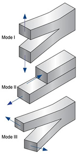 There are three modes of fracture: mode 1 is opening/closing, mode 2 is in-plane shear, mode 3 is taring shear.