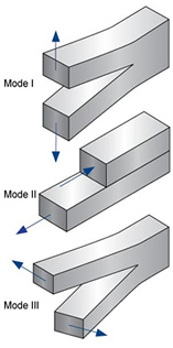  There are three modes of fracture: mode 1 is opening/closing, mode 2 is in-plane shear, mode 3 is taring shear.