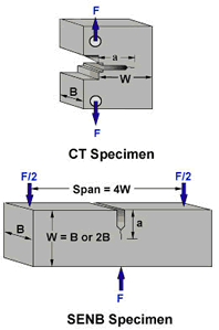 compact tension specimens experience mode 1 loading due to tensile loads directly on the specimen. SENB specimens experience mode 1 loading thorugh bending.