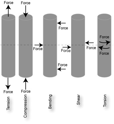 There are generally five types of loading: tesion (when you pull something apart), compression (when you squeeze something together), bending (also known as mode one), shear (also known as mode two), and torsion (also known as mode 3). While tension and compression can take place independently, bending, shear, and torsion are combinations of tensions and compressions.