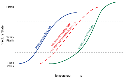Plots of the fracture state vs temperature with results from multiple swing speads yields multiple Charpy curves.
