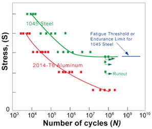 For some materials after a certain number of cycles, the object reaches a fatigue threshold (also known as an endurance limit).