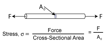  Stress is equal to the force applied divided by the cross sectional area that is affected by the force.