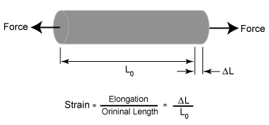  strain is equal to the change in an object's length divided by it's original length.