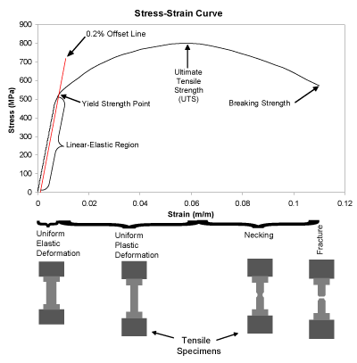  The stress strain curves shows how a material or part will behave under stress with stress on the y-axis and strain on the x-axis. First, there is a linear-Elastic regime where the stress-strain curve is a straight line with a slope that depends on the material. During this portion the deformation is elastic. From there the curves slope decreases to zero and goes negative until the part breaks.
