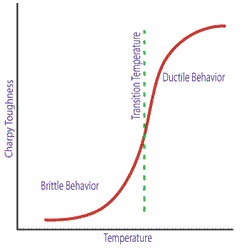 On the a plot of the Charpy Toughness vs Temperature, the lower temperatures show brittle behavior. At higher temperatures, materials exhibit more ductile behaviors. the transition between the two regions is called the transition temperature.