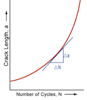 Stress intensity factor is a function of the ratio of crack length to the number of fatigue cycles.