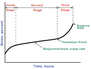 Creep plots show strain on the y-axis vs time on the x-axis. There are three phases on the curve: the initial stage (with a decreasing slope), the second stage (where the slope is constant), and the third stage (where the slope begins increasing). After the third stage, the object will rupture.