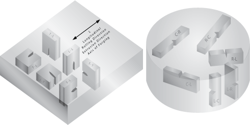 The fracture of a specimen is highly dependent on it's geometry and orientation.