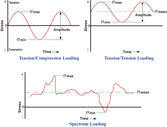 Tension/Compression loading is when the load applies both tensile and compressive stresses. Tension/Tension loading is when the stress cycles, but is never compressive. Spectrum loading is irregular in time and stress amplitude.