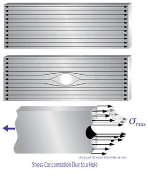  The geometry of an object will determine where stress concentrations of the object are. For example, a circular hole in a plate that experiences stress will develop a stress concentration around the hole.