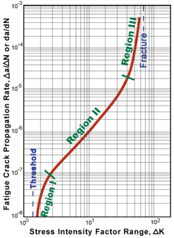 There are three regions within the fatigue life of a part. In the first region, a crack will grow rapidly. In reqion 2, the crack growth becomes stable (predictable). The third region is where the crack grows rapidly once again until it fractures.