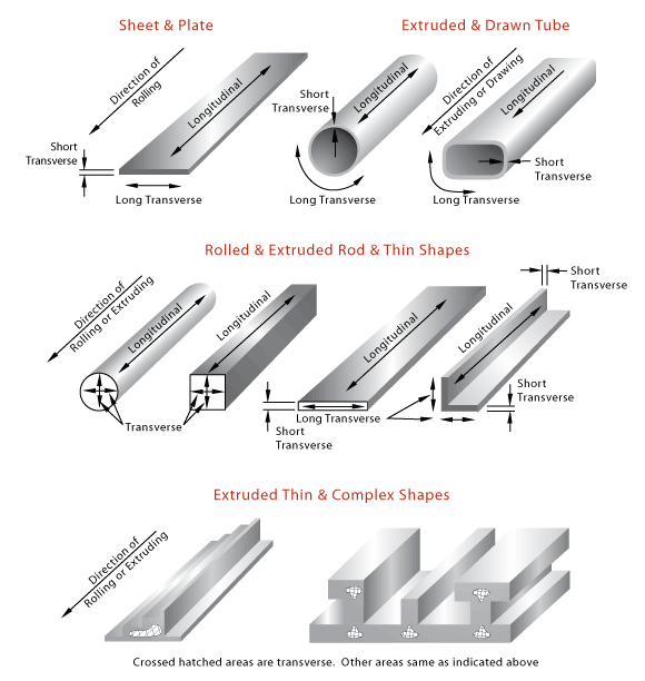 For all simple parts, like rods, tubes, and bars for example, the longest dimension is called the longitudinal direction. The next longest direction is the long transverse direction. The shortest dimension is the short transverse direction.