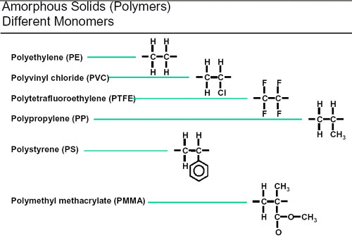  There are different types of monomers such as polyethylene (4 hydrogens and 2 carbons), polyvinyl chloride (3 hydrogens, 2 carbons, and 2 chlorine), polytetrafluoroethylene (4 fluorines and 2carbons), and many more.