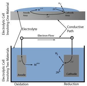Corrosion of anodes and anodic areas takes place within electrolytic cells like most batteries.