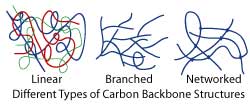 Liner backbone structures are like bundles of long hairs tangled together. Branch backbone networks grow in paths that are similar to the way tree branches grow from trees. Network backbone structures have chains that connect to each other the way a road would connect a town.