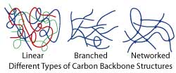  Liner backbone structures are like bundles of long hairs tangled together. Branch backbone networks grow in paths that are similar to the way tree branches grow from trees. Network backbone structures have chains that connect to each other the way a road would connect a town.
