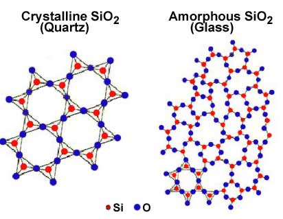 When atoms bond together, they either form regular shapes to make crystalline materials (like quartz), or form irregular shapes to form amorphous materials (like glass).