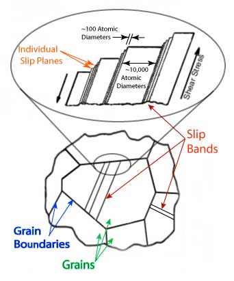 Within a a grain, there are often slip bands that have resulted from the build up and movement of dislocations.