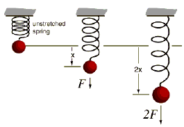 As described by Hooke's law, increasing the elongation of a spring requires the increase of force on the spring.