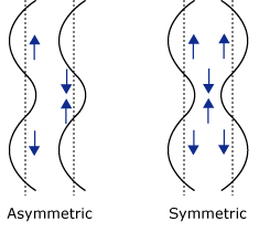  An object experiencing asymmetric Lamb waves will simultaneously have compression on one surface and tension on the opposite surface. An object experiencing symmetric Lamb waves will simultaneously have either compression or tension on both side of the object.