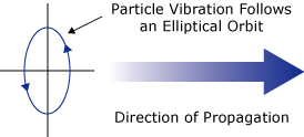It is possible for the particles in a substance to vibrate along an elliptical path perpendicular to the wave propagation direction. These would be Rayleigh waves.