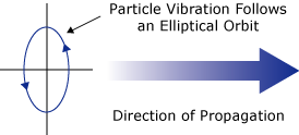  It is possible for the particles in a substance to vibrate along an elliptical path perpendicular to the wave propagation direction. These would be Rayleigh waves. 