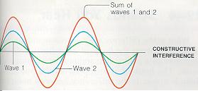  when two waves are in phase (or the peaks and troughs align) the sum of their amplitudes results in an amplitude that is greater than the amplitude of either wave. This constructive interference.