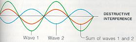  When two waves are out of phase such that one's peak occurs during the other's trough, the sum of their amplitudes is less than the higher wave's amplitude. This is called destructive interference.