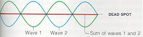 When two waves of the same amplitude are out of phase such that one peaks at the other's trough, the sum of their amplitudes is zero. The result is a dead spot.
