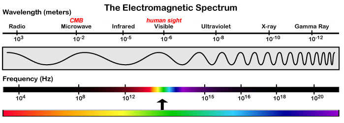 Electromagnetic Radiation  Definition, Wavelength & Examples