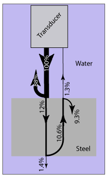 Each time that a sound wave crosses the a barrier into a different material, part of the wave i sreflected and part is transmitted. This sum of the reflected and transmitted energy is equal to the energy input before any barriers were crossed.